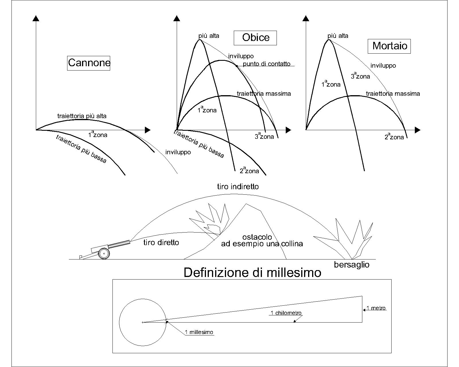 traiettorie e definizioni artiglierie Model2